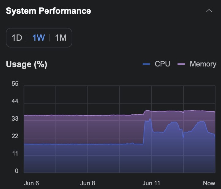 switch cpu monitoring during the incident