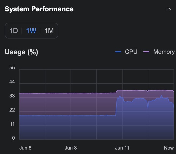 switch cpu monitoring during the incident